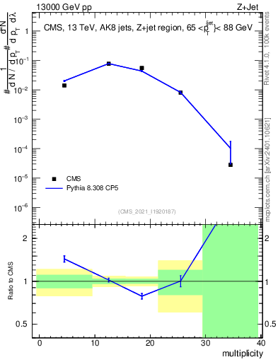 Plot of j.mult in 13000 GeV pp collisions