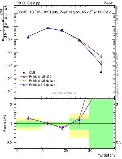 Plot of j.mult in 13000 GeV pp collisions
