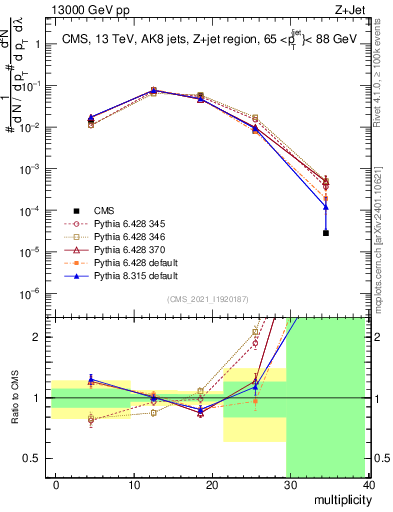 Plot of j.mult in 13000 GeV pp collisions