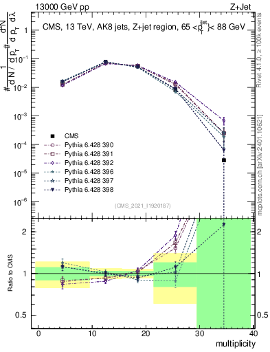 Plot of j.mult in 13000 GeV pp collisions
