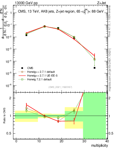 Plot of j.mult in 13000 GeV pp collisions