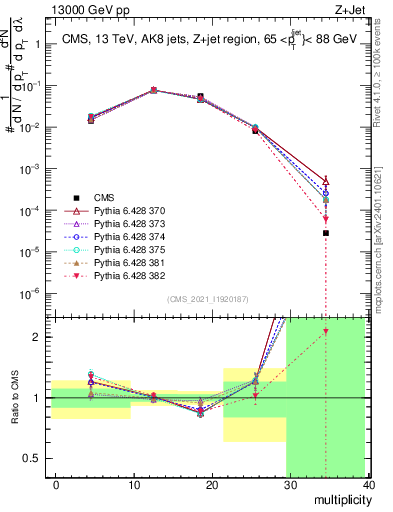 Plot of j.mult in 13000 GeV pp collisions