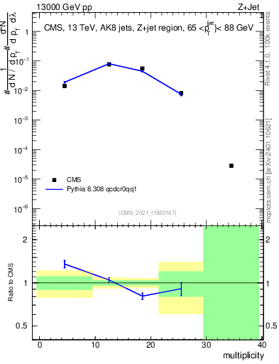 Plot of j.mult in 13000 GeV pp collisions