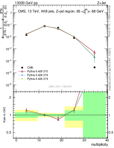 Plot of j.mult in 13000 GeV pp collisions