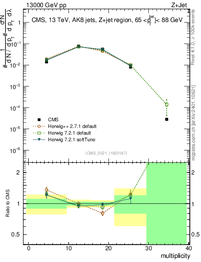 Plot of j.mult in 13000 GeV pp collisions