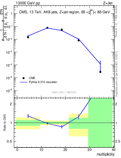 Plot of j.mult in 13000 GeV pp collisions