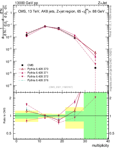 Plot of j.mult in 13000 GeV pp collisions