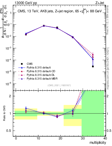 Plot of j.mult in 13000 GeV pp collisions