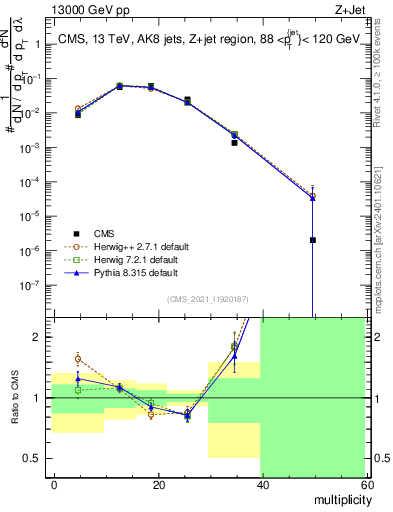 Plot of j.mult in 13000 GeV pp collisions