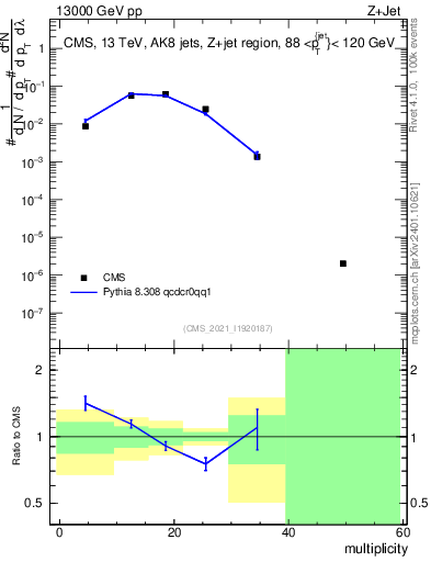 Plot of j.mult in 13000 GeV pp collisions