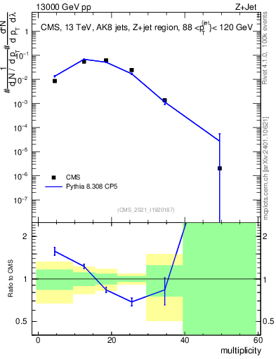 Plot of j.mult in 13000 GeV pp collisions