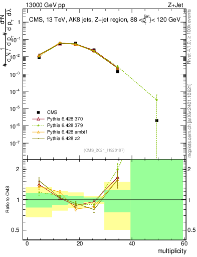 Plot of j.mult in 13000 GeV pp collisions