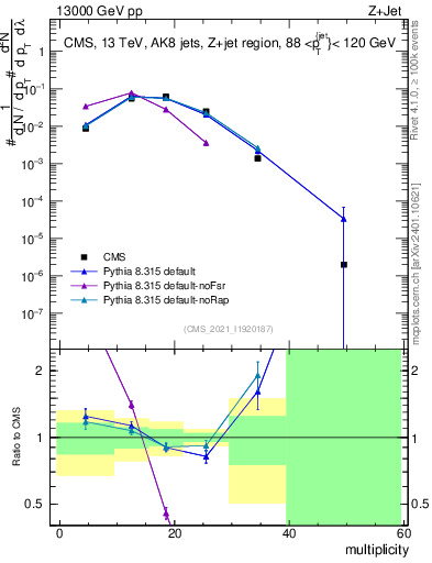Plot of j.mult in 13000 GeV pp collisions