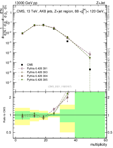 Plot of j.mult in 13000 GeV pp collisions