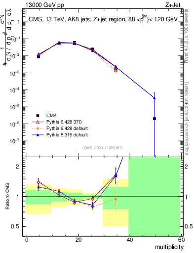 Plot of j.mult in 13000 GeV pp collisions