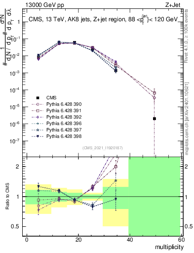 Plot of j.mult in 13000 GeV pp collisions
