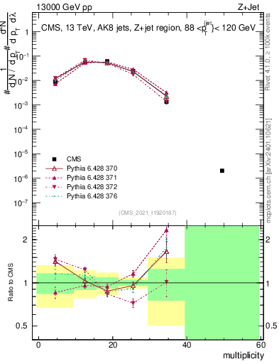 Plot of j.mult in 13000 GeV pp collisions
