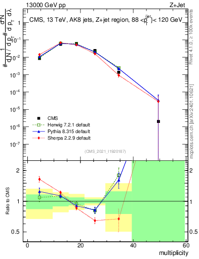 Plot of j.mult in 13000 GeV pp collisions