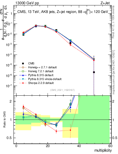 Plot of j.mult in 13000 GeV pp collisions