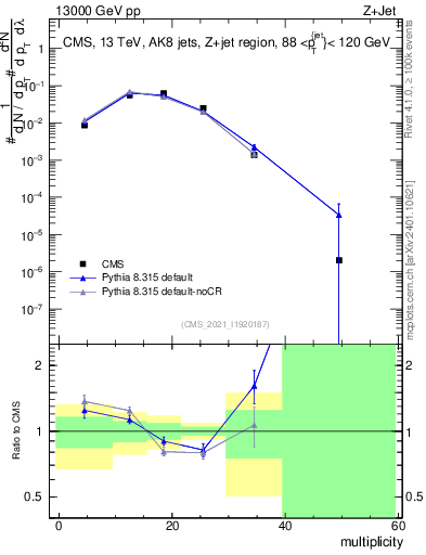 Plot of j.mult in 13000 GeV pp collisions