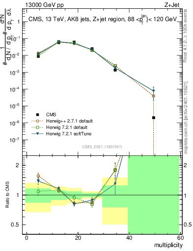 Plot of j.mult in 13000 GeV pp collisions