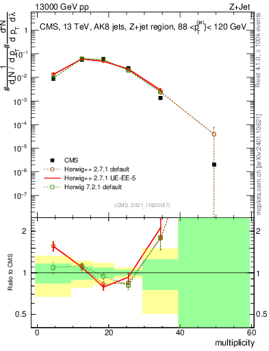 Plot of j.mult in 13000 GeV pp collisions