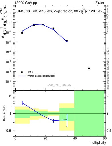 Plot of j.mult in 13000 GeV pp collisions