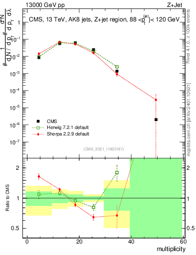 Plot of j.mult in 13000 GeV pp collisions
