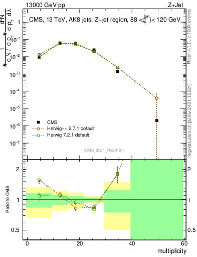 Plot of j.mult in 13000 GeV pp collisions