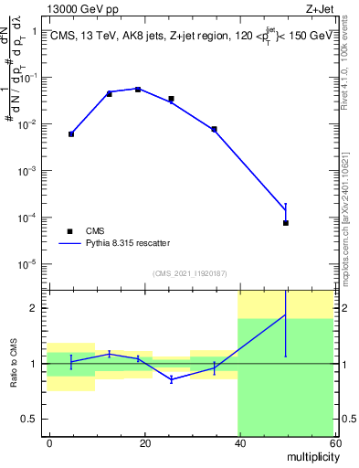 Plot of j.mult in 13000 GeV pp collisions