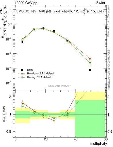 Plot of j.mult in 13000 GeV pp collisions
