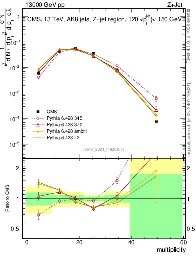 Plot of j.mult in 13000 GeV pp collisions