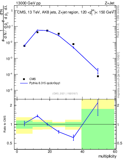 Plot of j.mult in 13000 GeV pp collisions