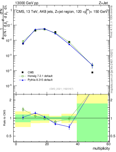 Plot of j.mult in 13000 GeV pp collisions