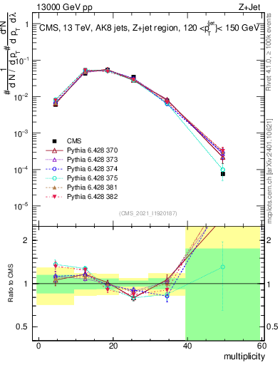Plot of j.mult in 13000 GeV pp collisions