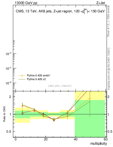 Plot of j.mult in 13000 GeV pp collisions