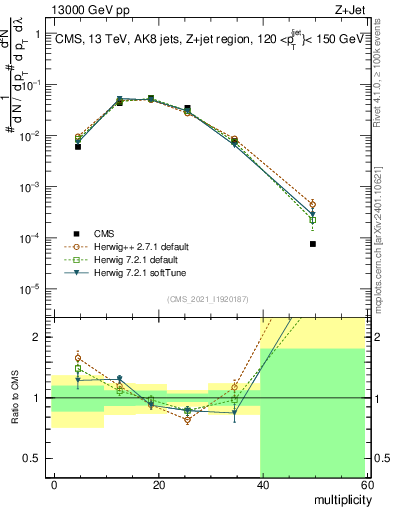 Plot of j.mult in 13000 GeV pp collisions