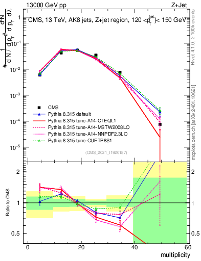 Plot of j.mult in 13000 GeV pp collisions