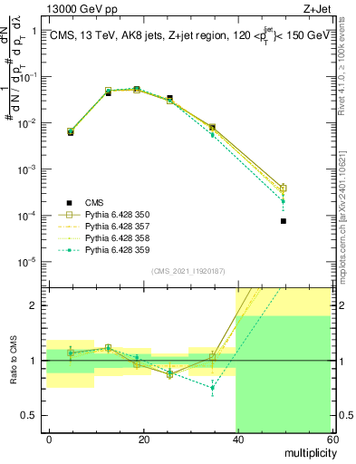 Plot of j.mult in 13000 GeV pp collisions