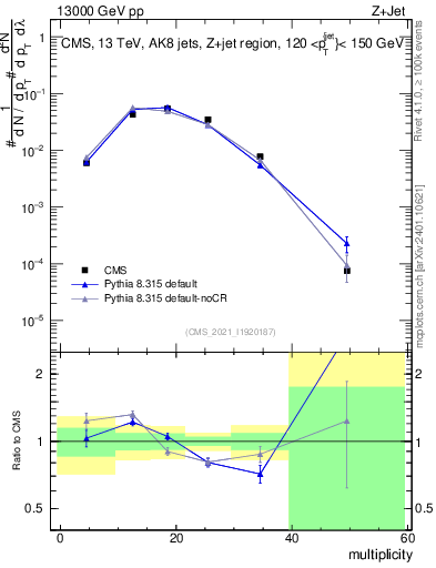 Plot of j.mult in 13000 GeV pp collisions