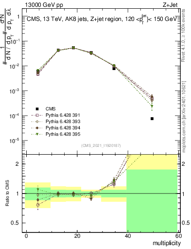 Plot of j.mult in 13000 GeV pp collisions
