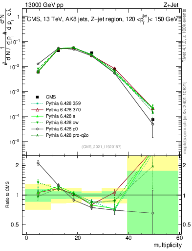 Plot of j.mult in 13000 GeV pp collisions
