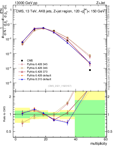 Plot of j.mult in 13000 GeV pp collisions
