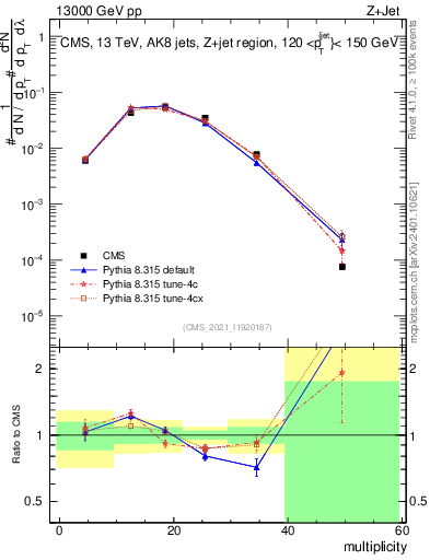 Plot of j.mult in 13000 GeV pp collisions