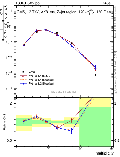 Plot of j.mult in 13000 GeV pp collisions