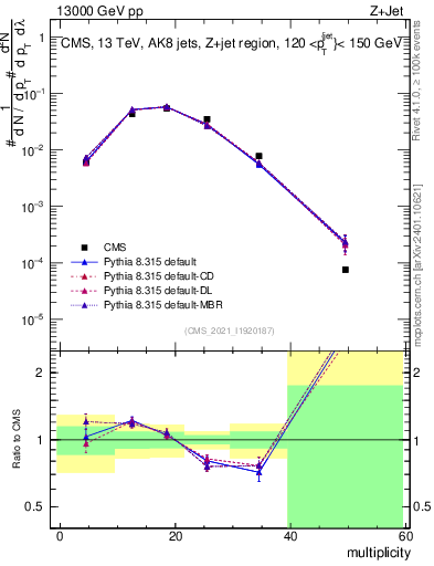 Plot of j.mult in 13000 GeV pp collisions