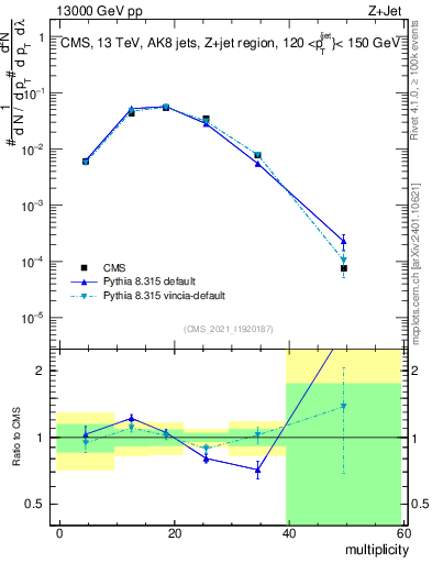 Plot of j.mult in 13000 GeV pp collisions