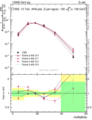 Plot of j.mult in 13000 GeV pp collisions