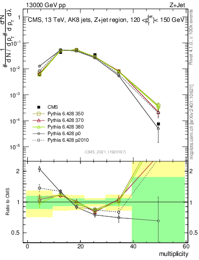 Plot of j.mult in 13000 GeV pp collisions