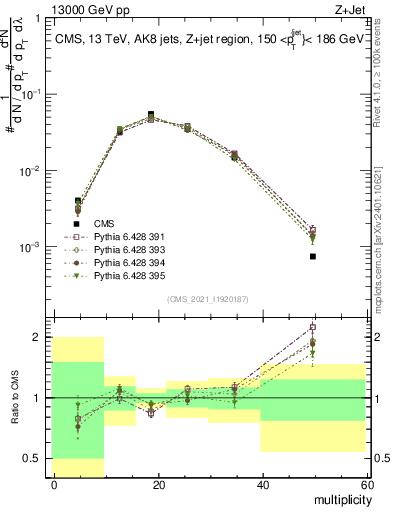 Plot of j.mult in 13000 GeV pp collisions